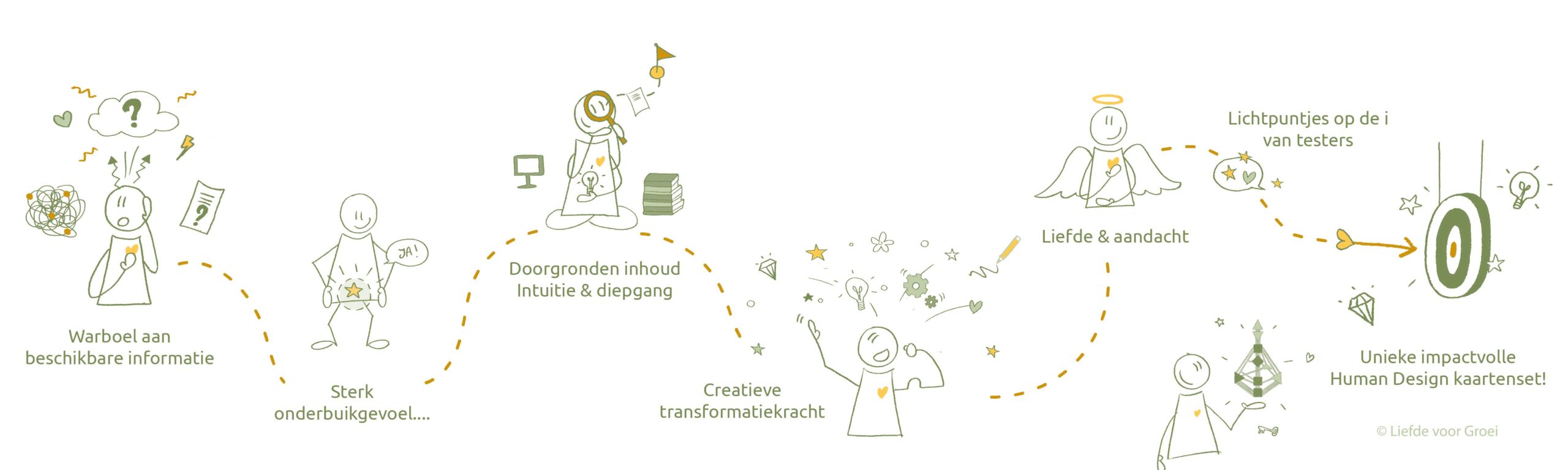 Ontstaan Human design kaartenset